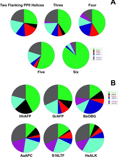 Pie charts summarizing glycine content and flanking residues across PPII bundles.